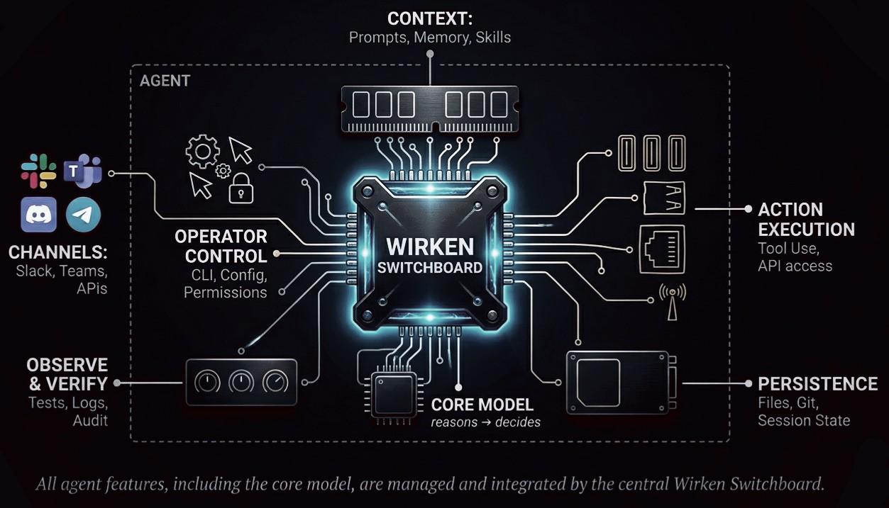 Wirken switchboard: the central chip integrates channels, context, action execution, persistence, the core model, observe and verify, and operator control.